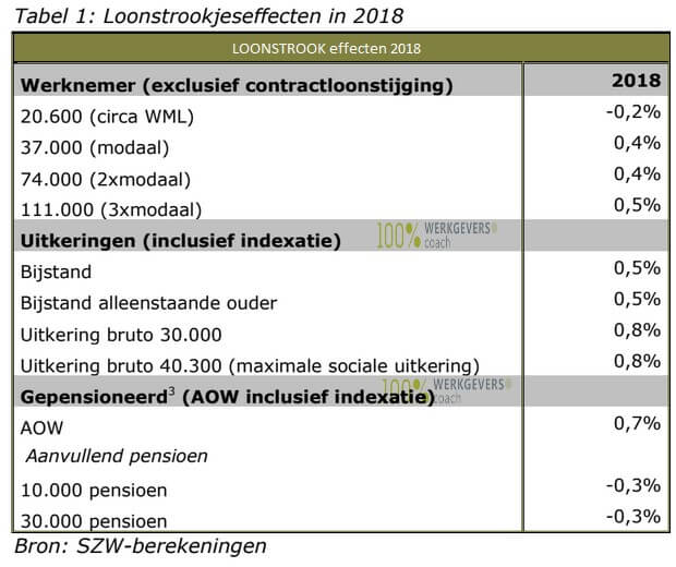 overzicht van de loonstrook, wijzigingen loonstrook, loonstrookjes,salaris uitbetaling 2018,salaris lasten