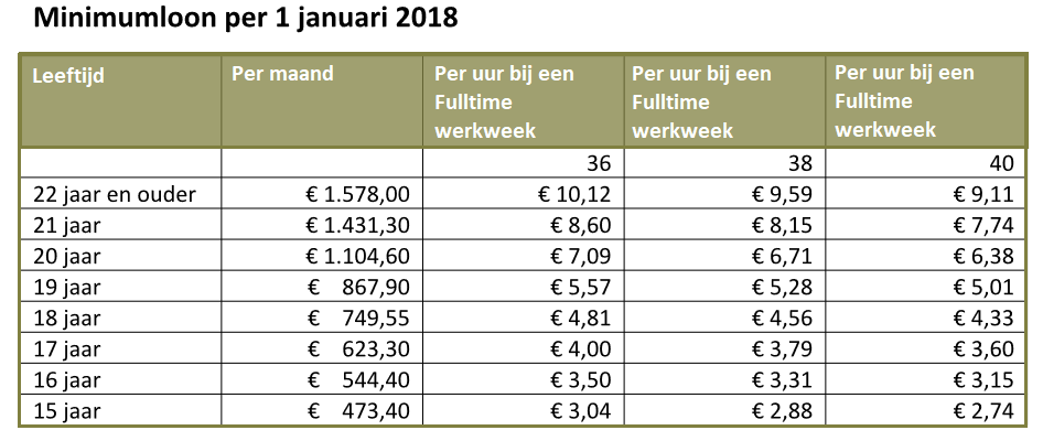 Minimumloon 2018, wml 2018, loon 2018, salaris 2018