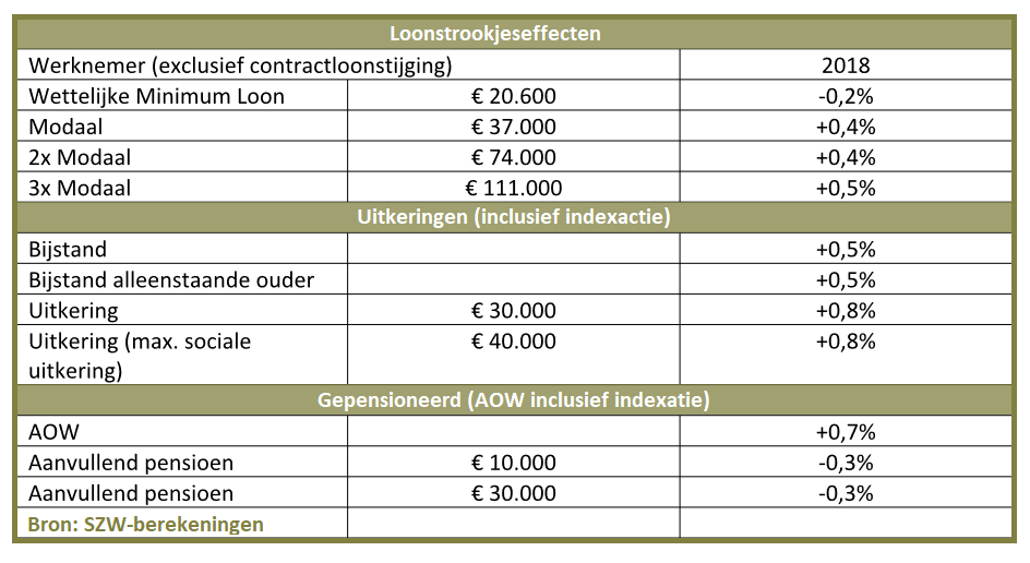 2018 loon/salaris, Loonstrook effecten, voor werknemers, uitkeringsgerechtigden en gepensioneerden,