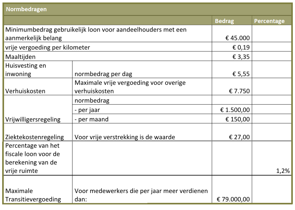 Normbedragen 2018,fiscale (norm)overzicht 2018