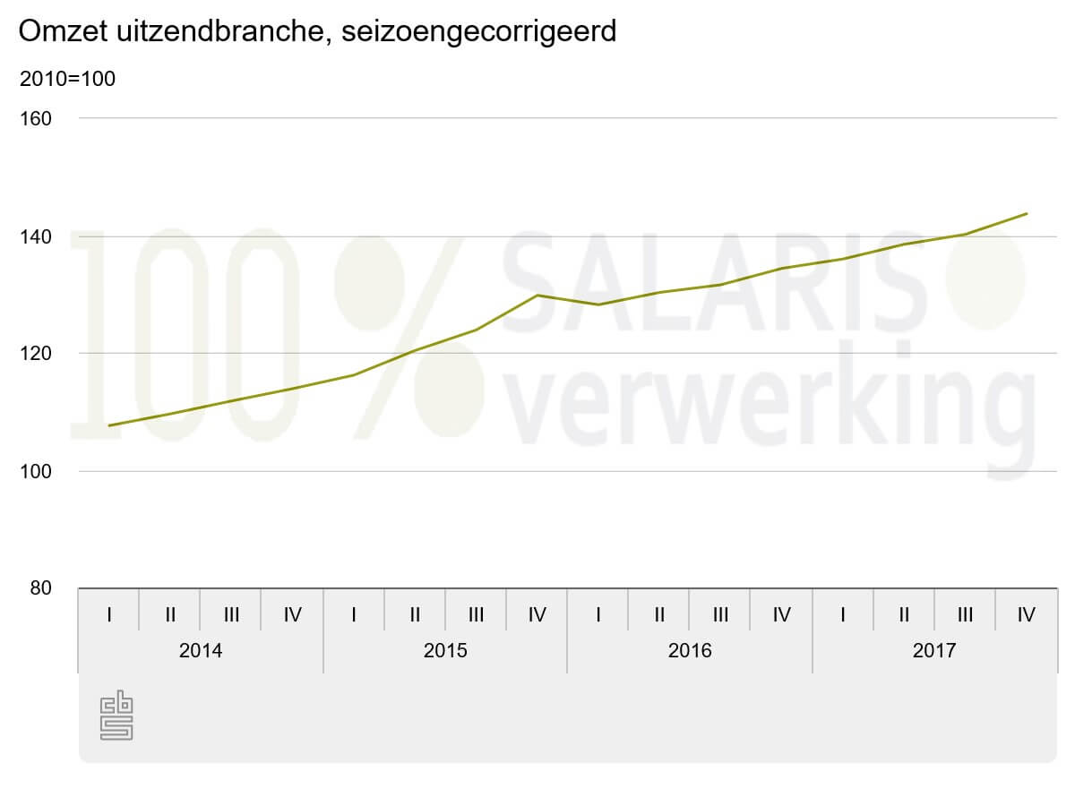 Centraal Bureau voor de Statistiek (CBS), uitzendbureaus, arbeidsbemiddelaars en payrollbedrijven 2,5 procent meer omgezet