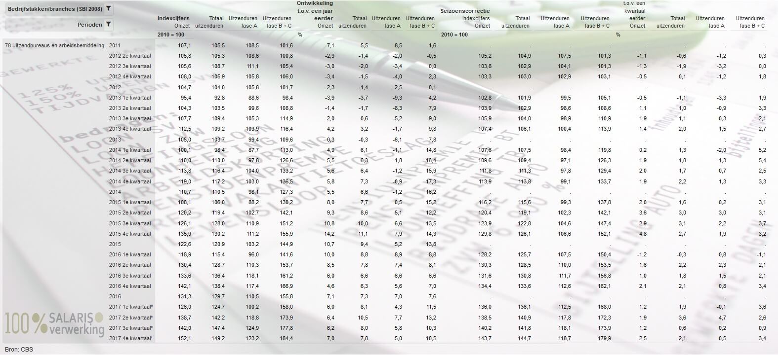 Centraal Bureau voor de Statistiek (CBS), uitzendbureaus, arbeidsbemiddelaars en payrollbedrijven 2,5 procent meer omgezet