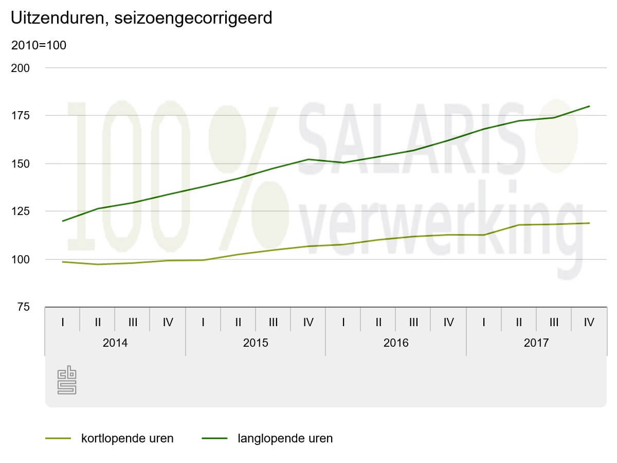 Centraal Bureau voor de Statistiek (CBS), uitzendbureaus, arbeidsbemiddelaars en payrollbedrijven 2,5 procent meer omgezet