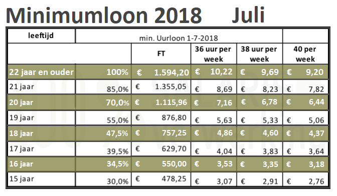 minimumloon, wml 2018, het minimumloon 2018, minimumjeugdloon 2018