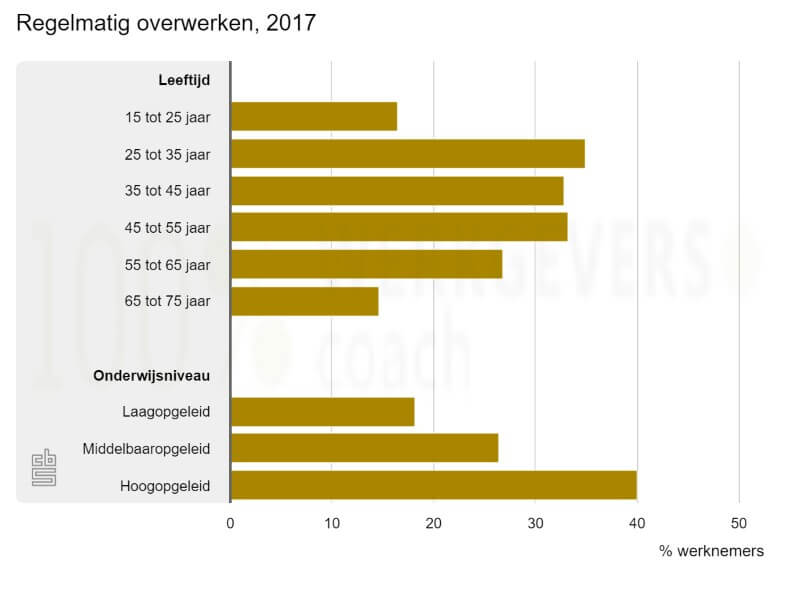 regelmatig overwerken naar beroep 2017