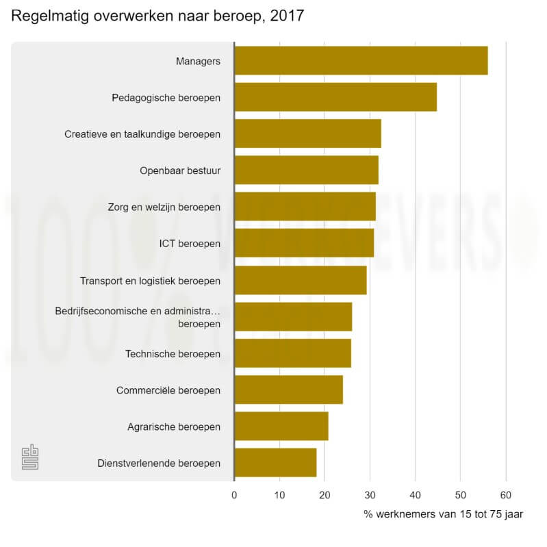 regelmatig overwerken naar beroep 2017