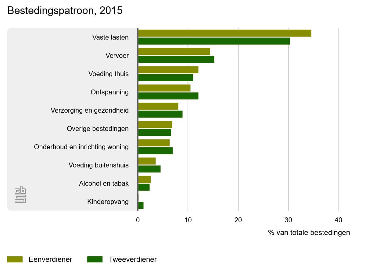 Stijging inkomen tweeverdiener, daling bij eenverdiener