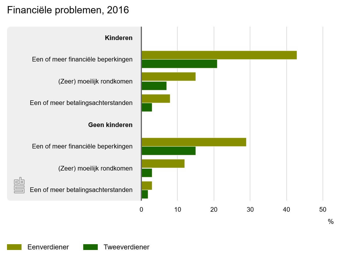 Stijging inkomen tweeverdiener, daling bij eenverdiener