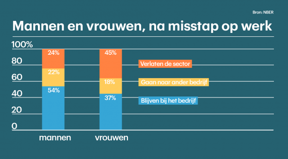 Vrouw vaker ontslagen dan man!, Naast de loonkloof is er ook een strafkloof, 