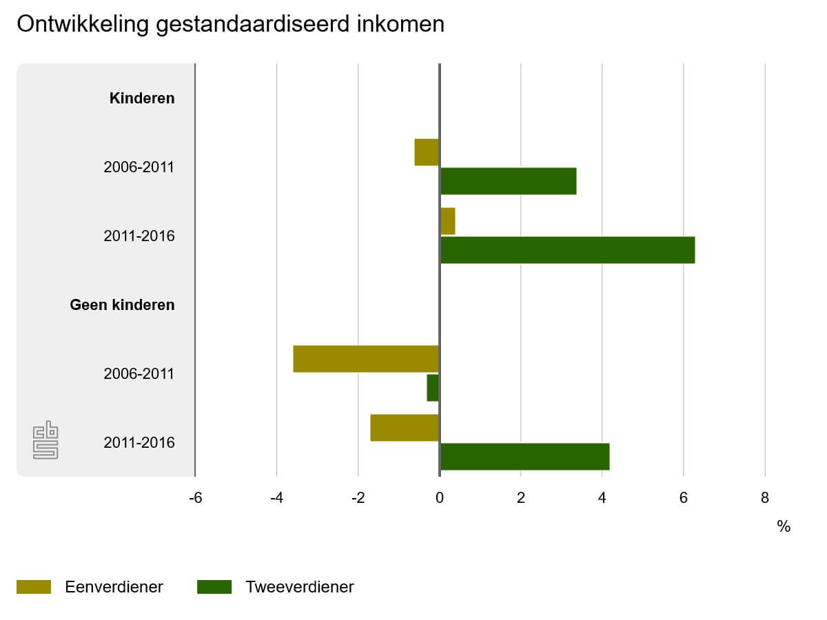 Stijging inkomen tweeverdiener, daling bij eenverdiener