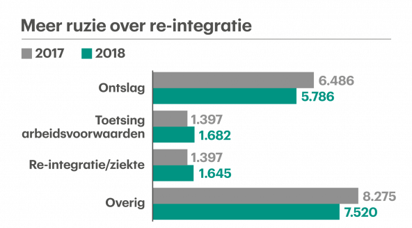 geschillen stijgt werknemer werkgever, ruzies stijgen tussen werkgevers werknemers, 