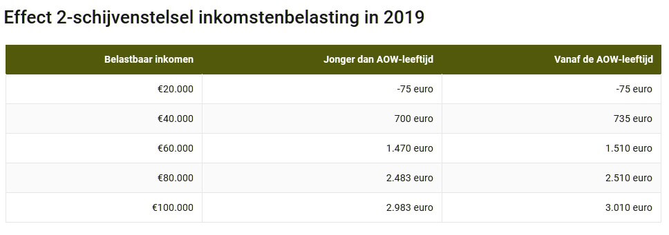 Effect 2-schijvenstelsel inkomstenbelasting in 2019, schijvenstelsel aow Belastbaar inkomen,Jonger dan AOW-leeftijd, Vanaf de AOW-leeftijd