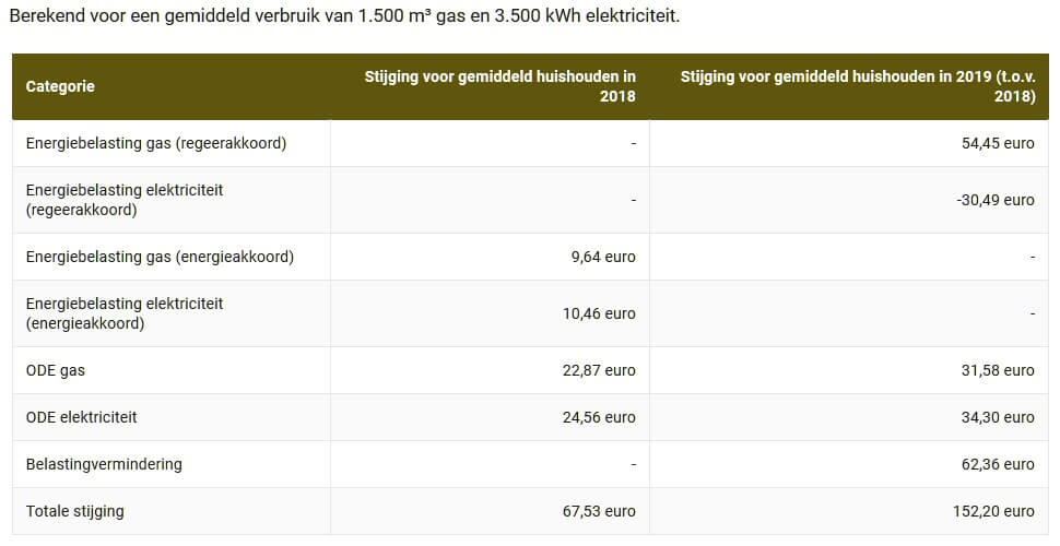  Stijging energierekening per huishouden komende jaren, Berekend voor een gemiddeld verbruik van 1.500 m³ gas en 3.500 kWh elektriciteit.