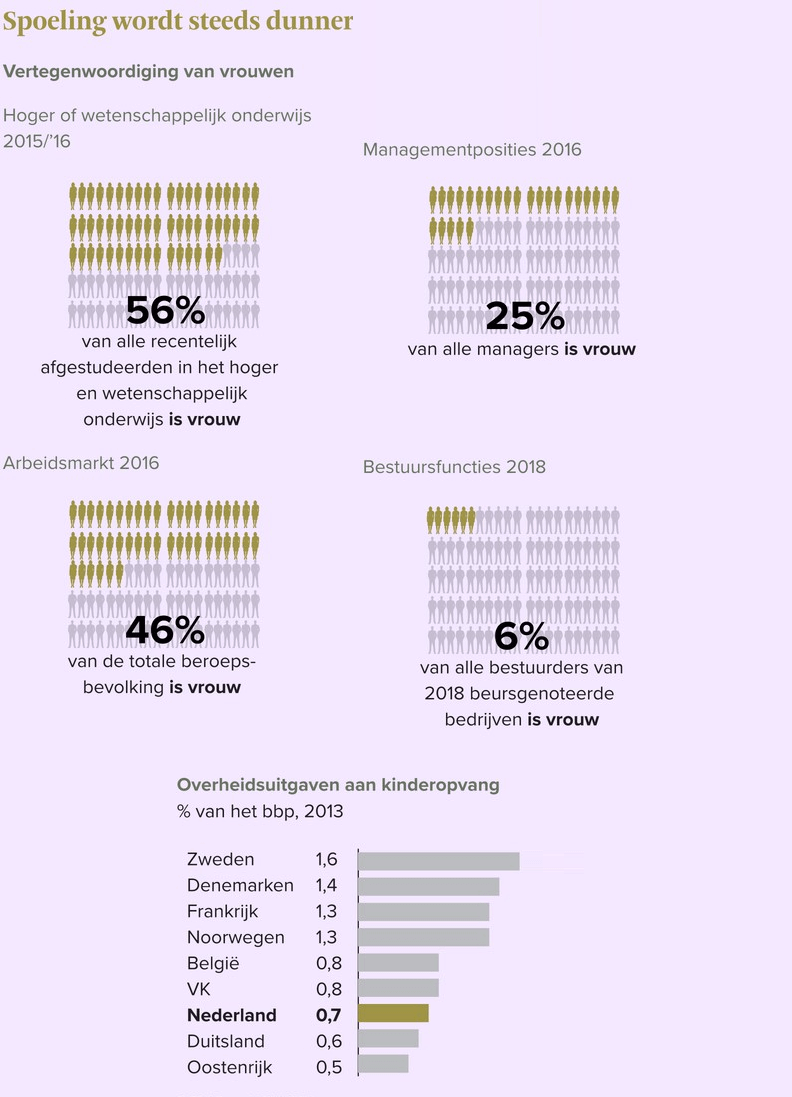 vertegenwoordiging vrouwen in de maatschappij , vrouwen op de arbeidsmarkt, achterstand vrouwen werkvloer, achterstelling vrouwen,