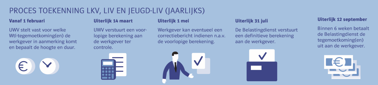 Proces toekenning lkv liv jeugd liv, De stappen op een rij, proces is elk jaar hetzelfde voor zowel het LKV, de LIV als het jeugd-LIV