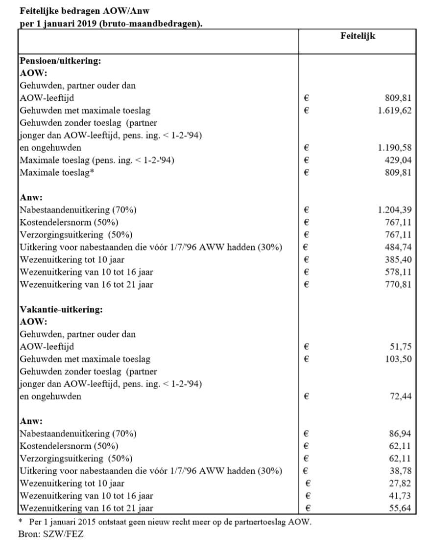 Feitelijke bedragen AOW/Anw per 1 januari 2019 (bruto-maandbedragen).