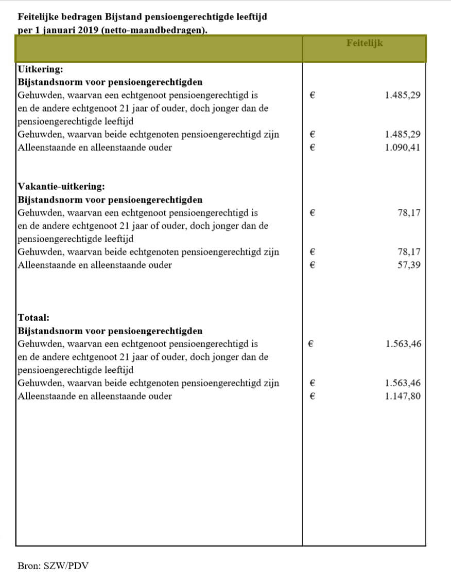 Bijstand pensioengerechtigde leeftijd per 1 januari 2019 (netto-maandbedragen