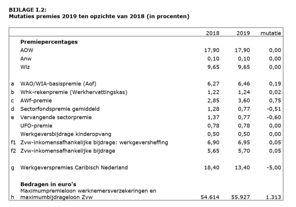 Mutaties premies 2019 ten opzichte van 2018 (in procenten) 