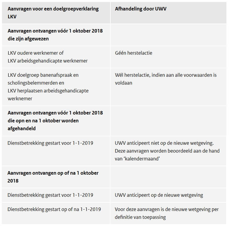 Samengevat handelt UWV de aanvragen voor een doelgroepverklaring LKV als volgt af