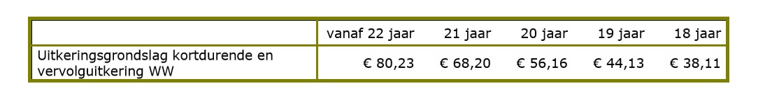 Uitkeringsgrondslag kortdurende en vervolguitkering WW 