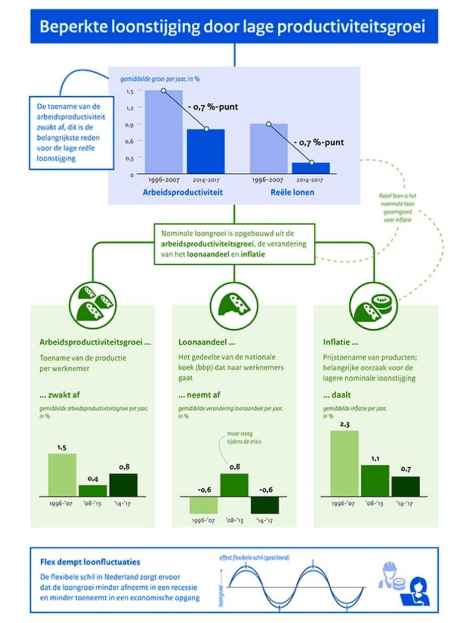 beperkte loonstijging door lage productiviteit, waarom nu de lonen zo langzaam stijgen CPB,loonfluctuaties