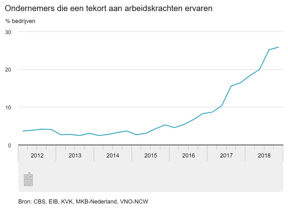 Ondernemers positief over 2019