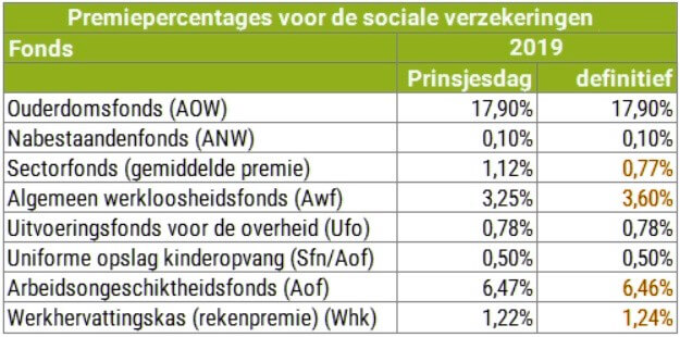 de rekenregels vanaf 1 januari 2019 en in een regeling van het ministerie van Sociale Zaken en Werkgelegenheid met de premiepercentages voor 2019.