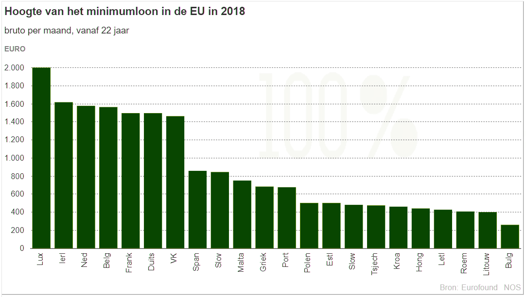 minimumloon Europa, EU minimumloon 2018, 2018 EU minimumloon, Europees minimumloon 