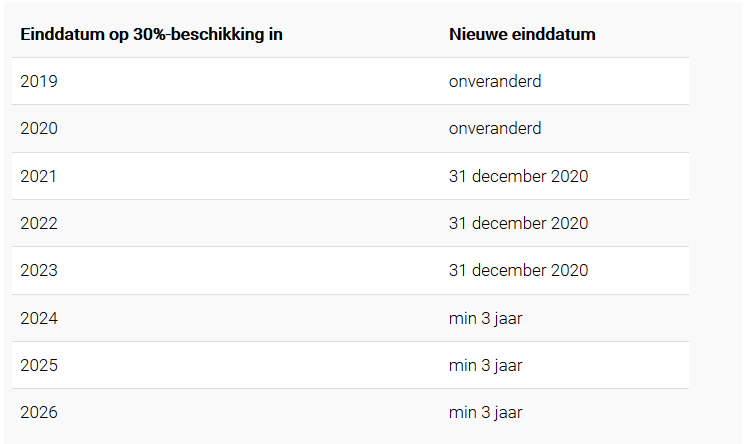 Brieven met stappenplan aanvraag 30%-regeling