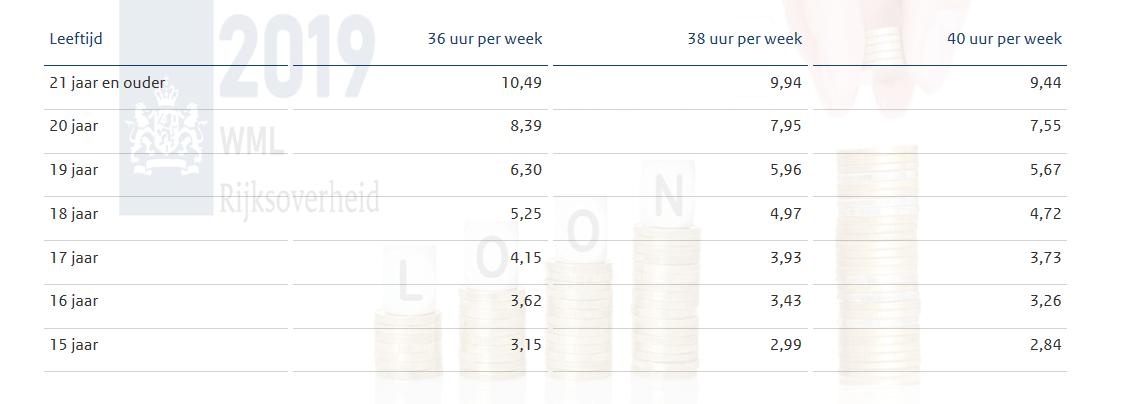 Het wettelijk bruto minimumloon (WML) voor werknemers van 21 jaar en ouder bij een volledig dienstverband is per 1 juli 2019, Wet minimumloon en minimumvakantiebijslag (WML), minimumloon 2019,jeugdloon 2019,