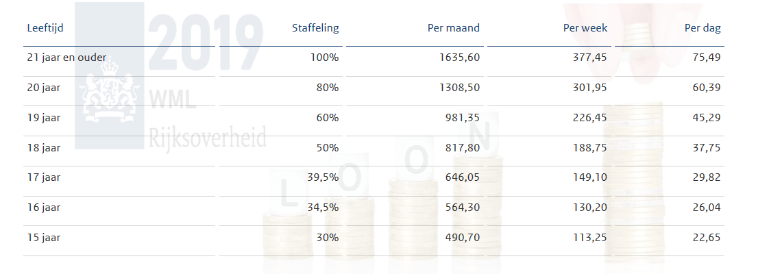 Het wettelijk bruto minimumloon (WML) voor werknemers van 21 jaar en ouder bij een volledig dienstverband is per 1 juli 2019, Wet minimumloon en minimumvakantiebijslag (WML), minimumloon 2019,jeugdloon 2019,