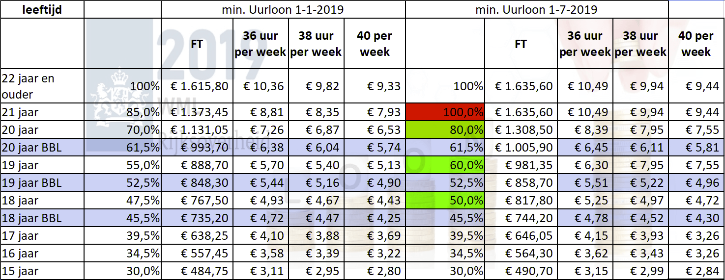 minimumloon 2019, wml 2019, het minimumloon 2019, het wettelijk minimumloon, bruto wettelijk minimumloon, minimale loon, basis loon, minimale verdienste, minimale salaris,loon, salaris,