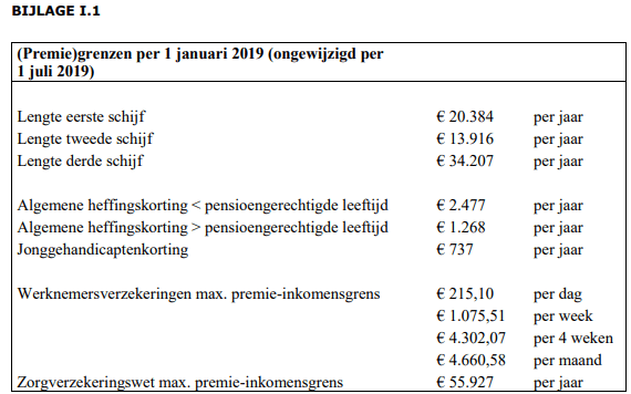 de (premie)grenzen (ongewijzigd ten opzichte van 1 januari 2019)