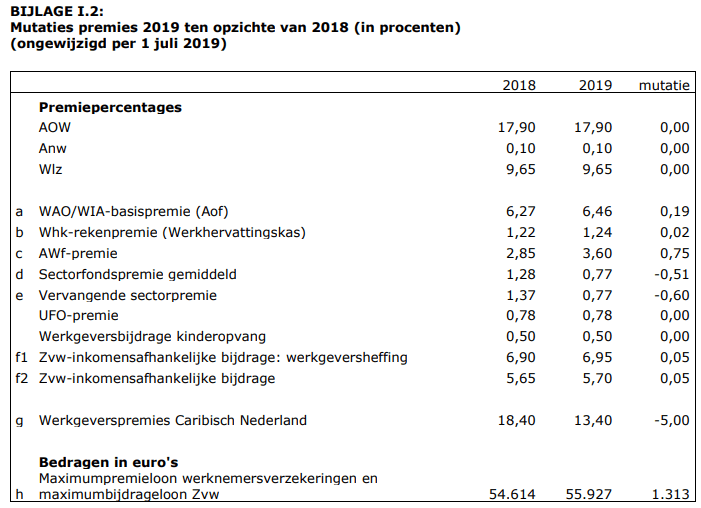 de procentuele mutaties van de premies in 2019 ten opzichte van 2018 