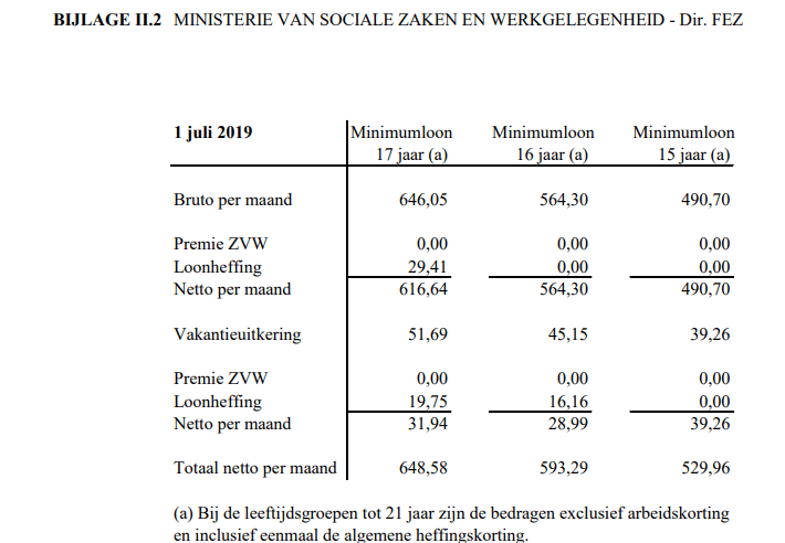 bijlageII.2–dereferentieminimumjeugdlonen;