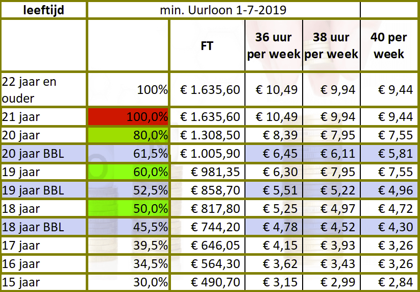 minimumloon 2019, wml 2019, het minimumloon 2019, het wettelijk minimumloon, bruto wettelijk minimumloon, minimale loon, basis loon, minimale verdienste, minimale salaris,loon, salaris,