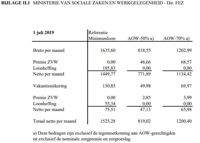 overzicht van de AOW- en ANW-uitkeringen die worden afgeleid van het referentieminimumloon