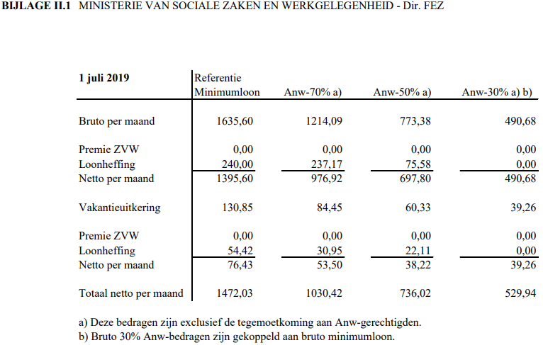 overzicht van de AOW- en ANW-uitkeringen die worden afgeleid van het referentieminimumloon