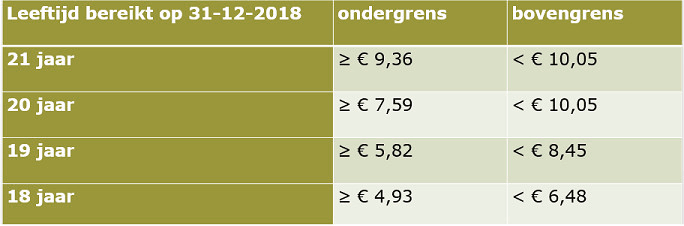 Bedragen uurloon jeugd-LIV 2019, liv jeugd, liv 2019, 