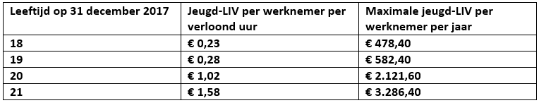  1 januari 2018 gaat het jeugd-LIV (Tegemoetkoming verhoging minimumloon), jeugd liv,