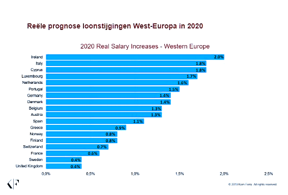Nederland in top van West Europa met reële loonstijging van gemiddeld 1,6procent in 2020