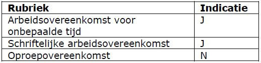 voorwaarden lage WW-premie indicaties