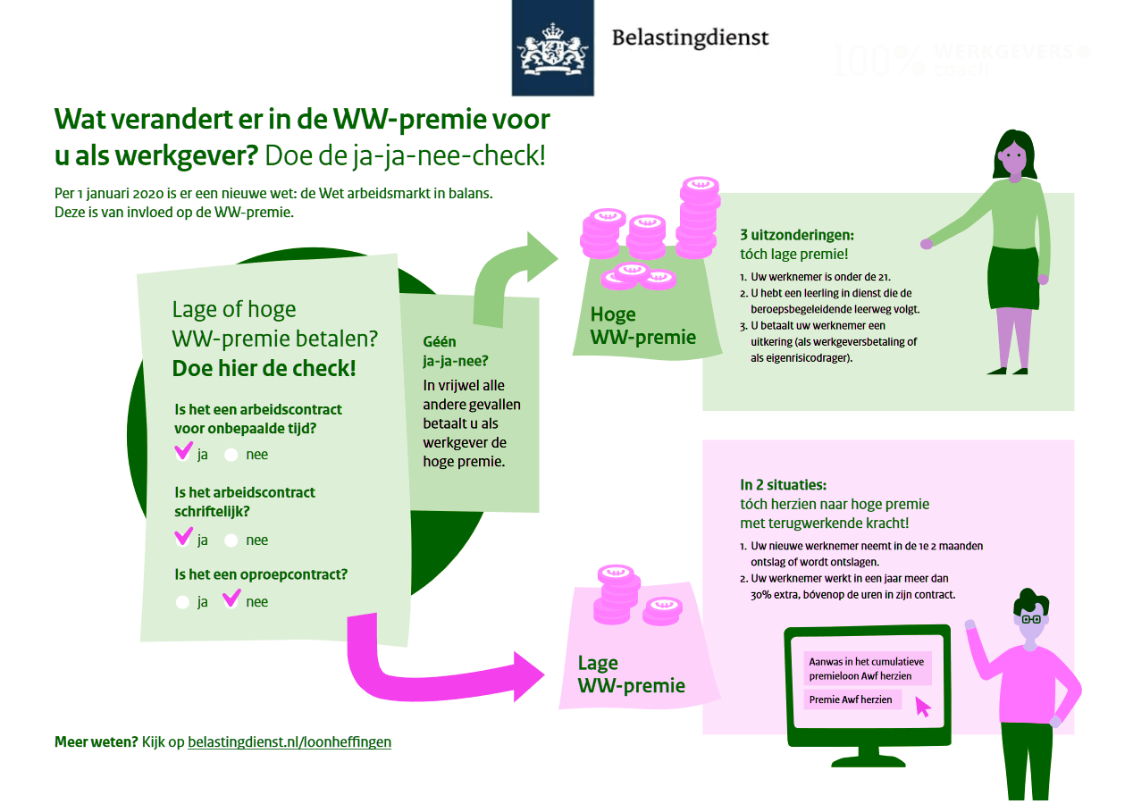 Wat verandert er in de WW-premie voor u als werkgever,Doe de ja-ja-nee-check!Per 1 januari 2020 is er een nieuwe wet: de Wet arbeidsmarkt in balans. Deze is van invloed op de WW-premie.