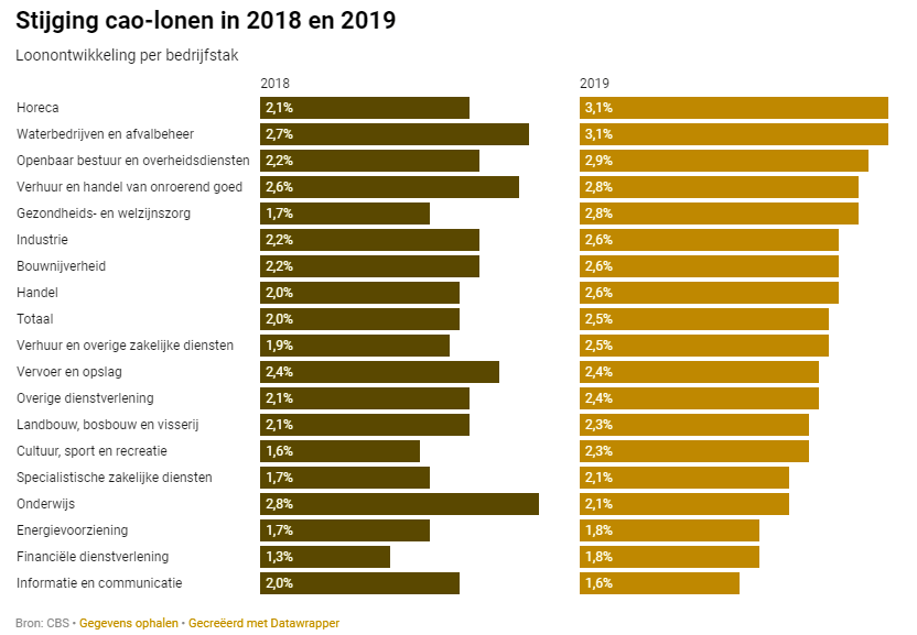 stijging cao lonen 2018-2019