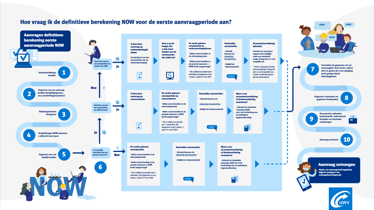 stappenplan-definitieve-berekening-now