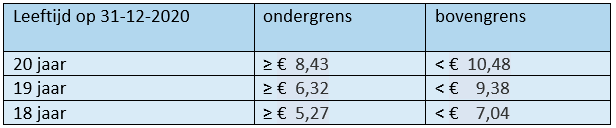 Gemiddeld uurloon 2021