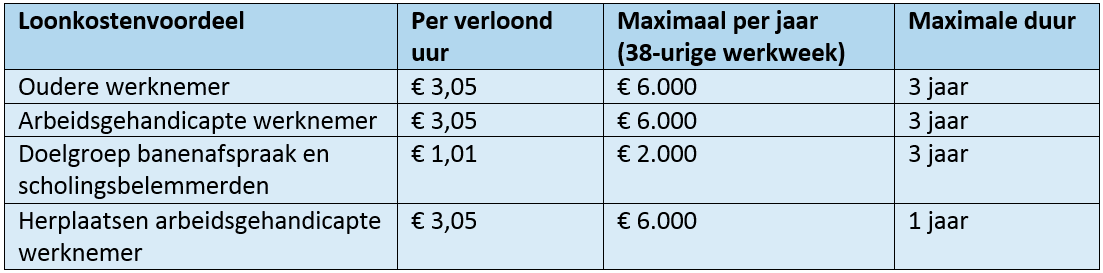 hoogte loonkostenvoordelen