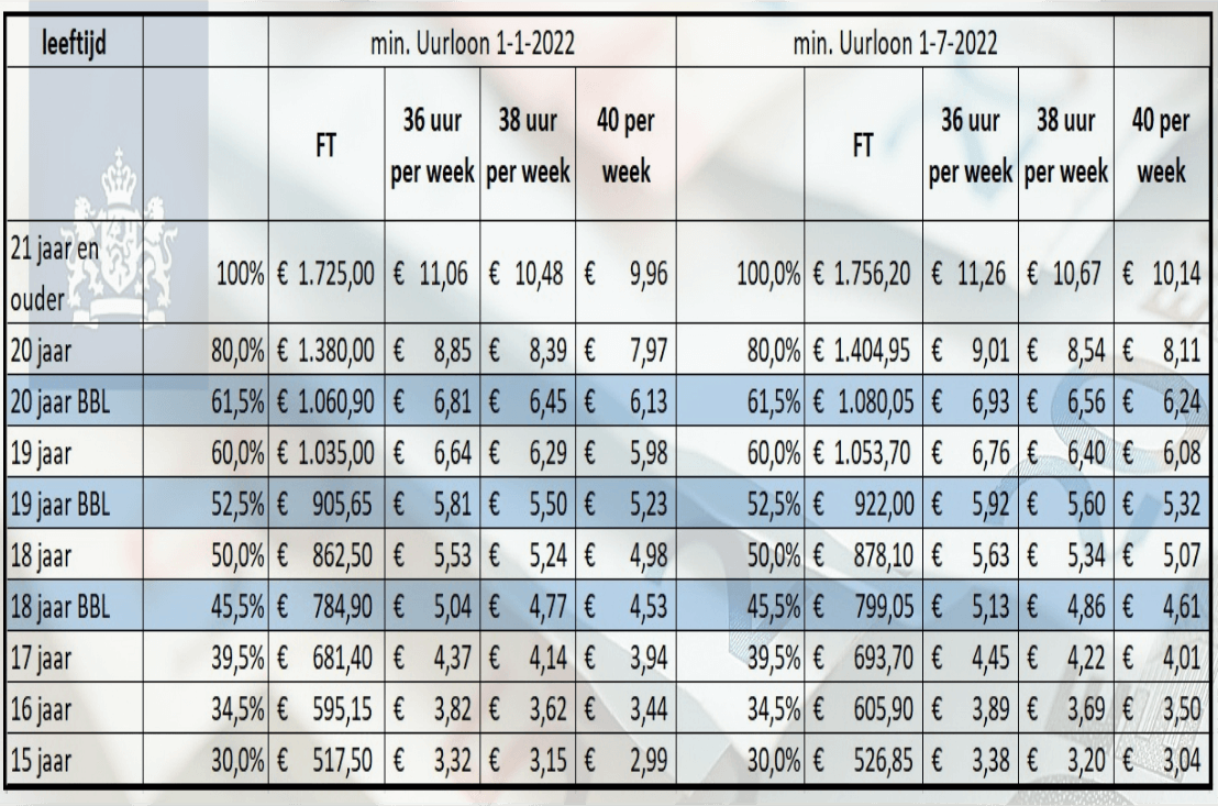 minimumloon 2022, wml 2022, wettelijk minimumloon 2022, bruto minimaal loon 2022, minimale loon 2022, minimumjeugdloon 2022, jeugdloon 2022, bbl 2022, beroepsbegeleidende leerweg (bbl) 2022,